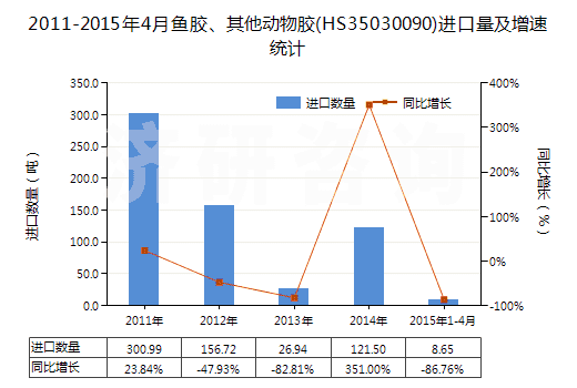 2011-2015年4月魚膠、其他動(dòng)物膠(HS35030090)進(jìn)口量及增速統(tǒng)計(jì)